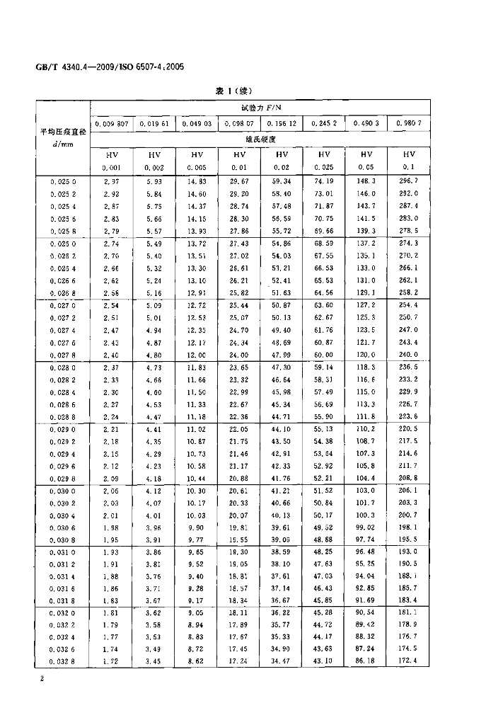 GB/T 4340.4-2009 标准预览