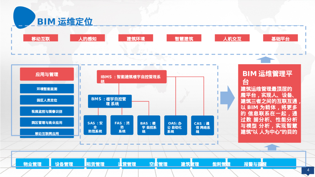 智慧建筑智慧楼宇BIM运维管理云平台建设方案_第4页