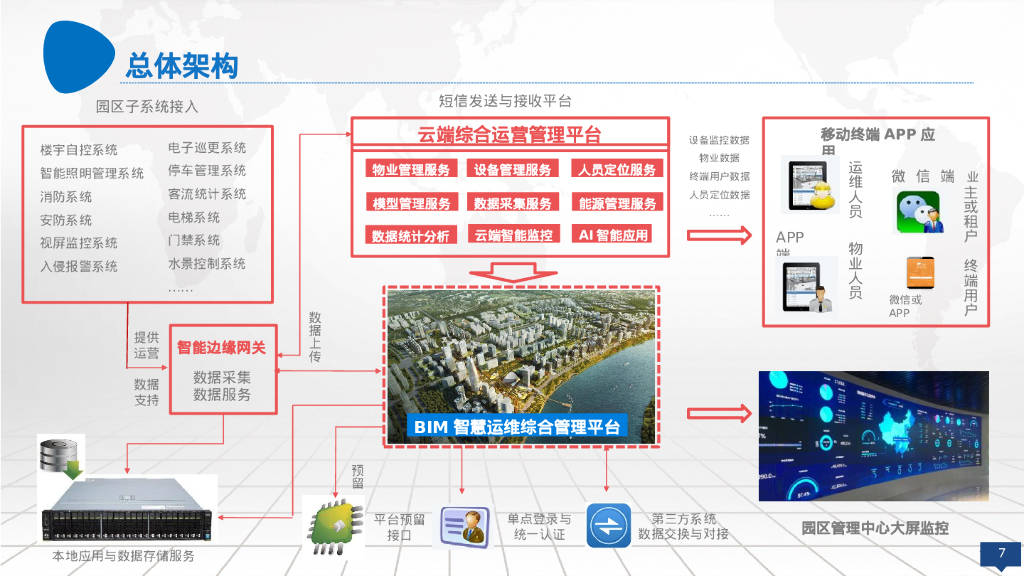 智慧建筑智慧楼宇BIM运维管理云平台建设方案_第7页