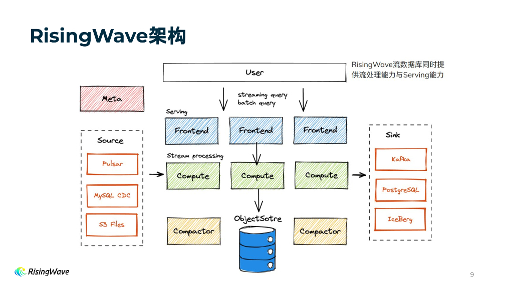 Patrick：RisingWave x 特征工程解锁实时特征新范式_第9页
