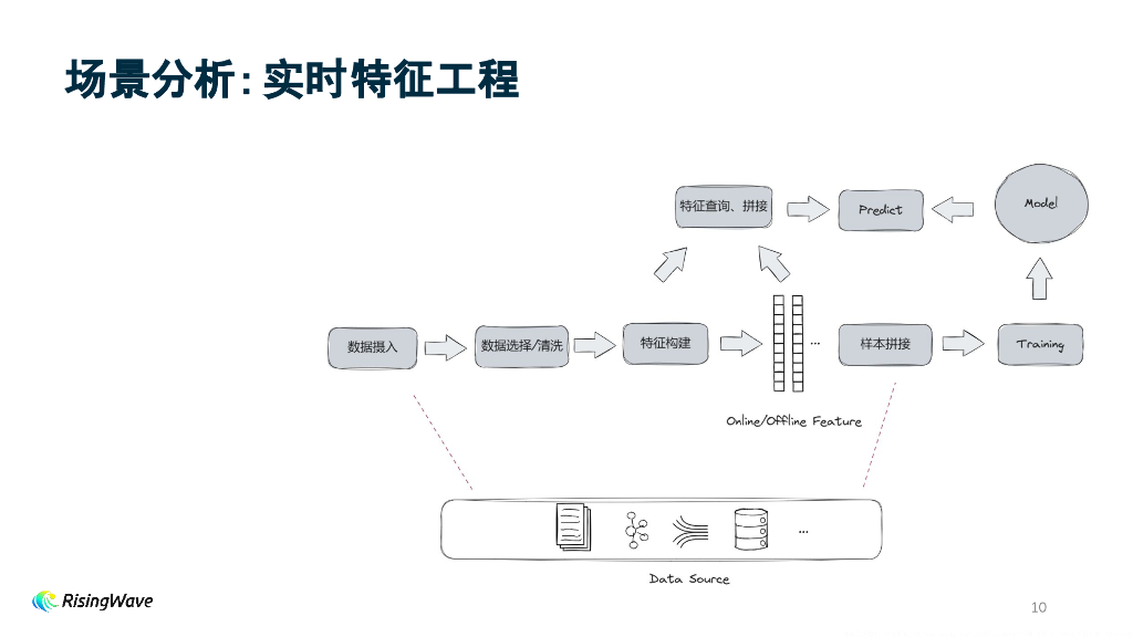 Patrick：RisingWave x 特征工程解锁实时特征新范式_第10页