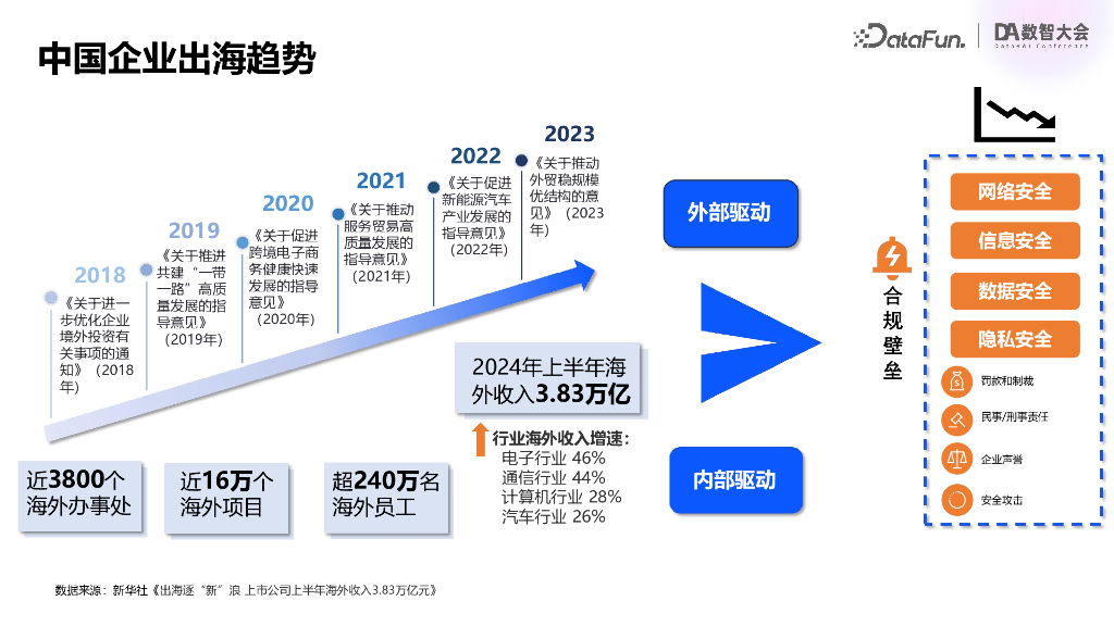 阿里云（刘偲超）：企业出海数据合规与风险防范_第7页
