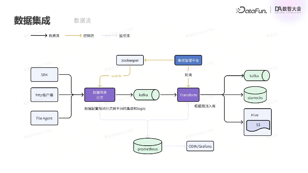 耿玄玄-沐瞳游戏出海数据集成探索实践_第10页