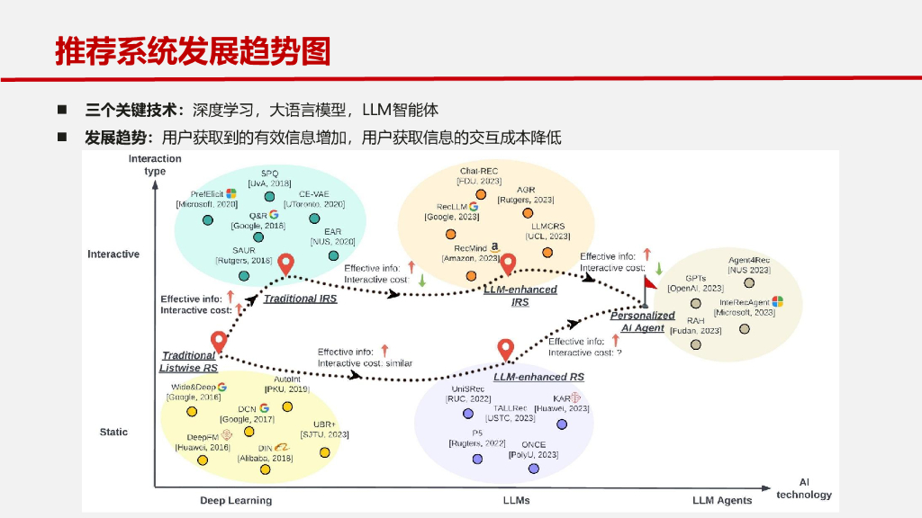 华为（刘卫文）：大模型时代推荐系统的发展路径及未来趋势2024_第6页