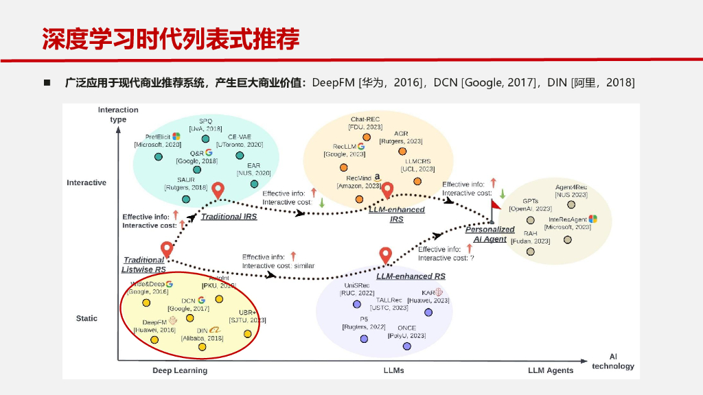华为（刘卫文）：大模型时代推荐系统的发展路径及未来趋势2024_第8页