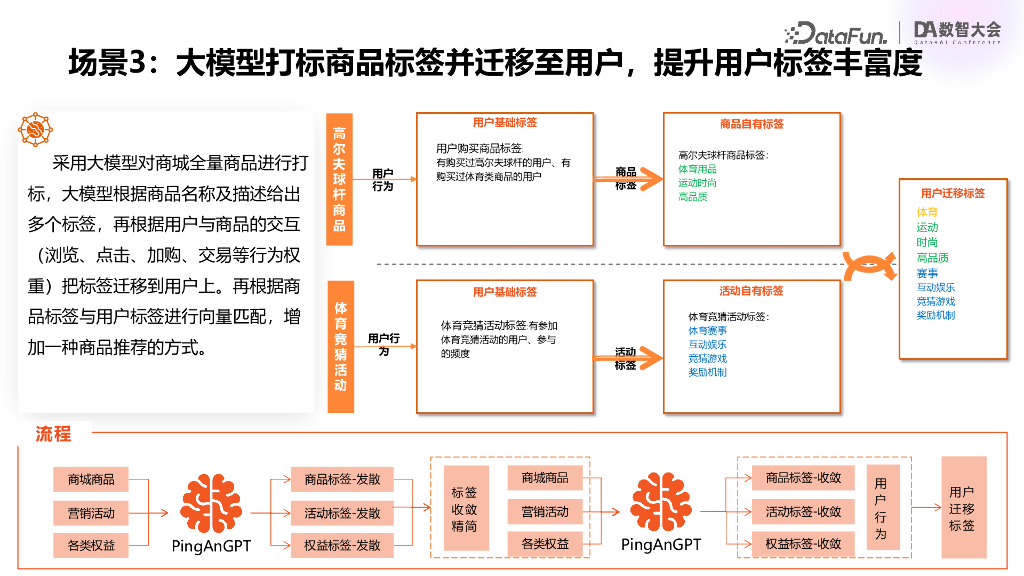 壹钱包（涂勇）：大模型在数据管理与数据应用领域的实践_第8页