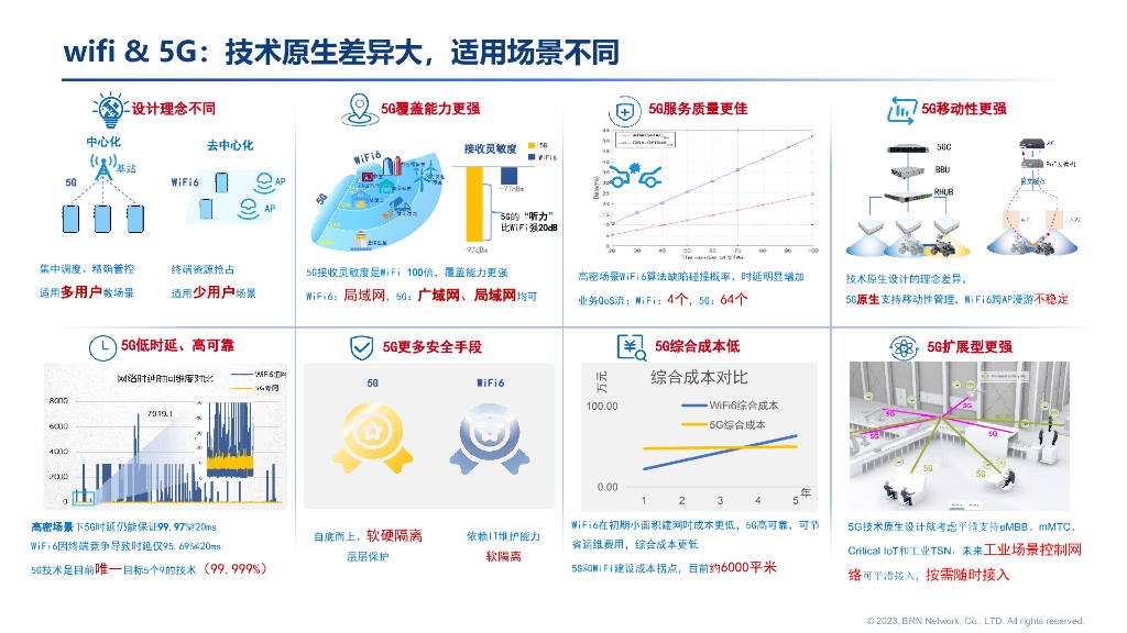 BRN：2024年工业5G专网构筑新质生产力发展新优势报告_第9页