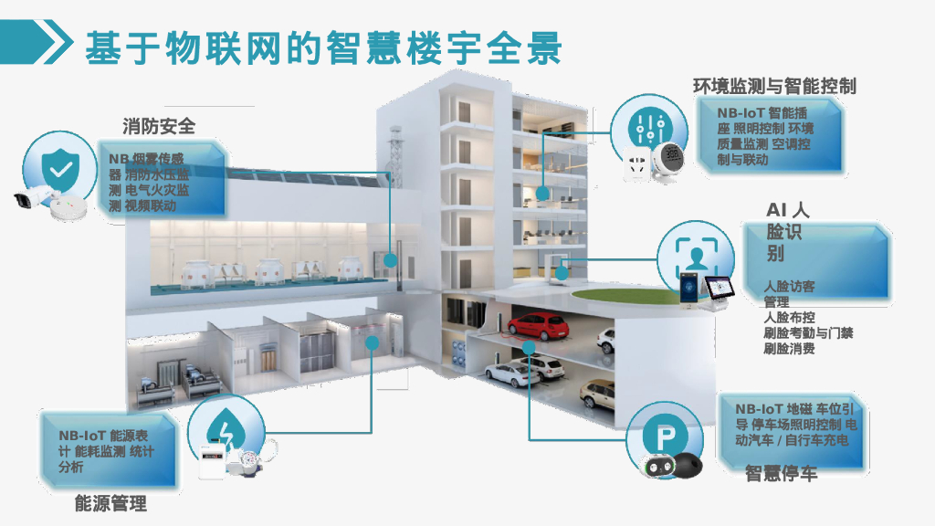 智慧楼宇节能建设助力碳中和解决方案_第9页