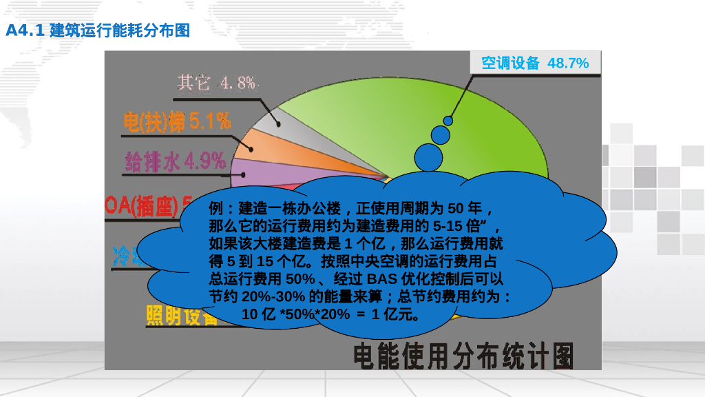 智慧楼宇自控节能监控系统解决方案_第3页