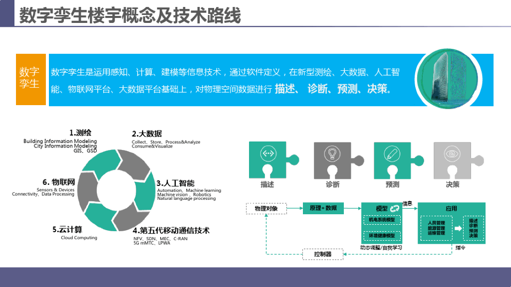 数字孪生+智慧楼宇解决方案_第7页