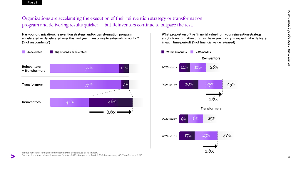 埃森哲：2024年生成式人工智能时代的企业重塑研究报告（英文版）_第6页
