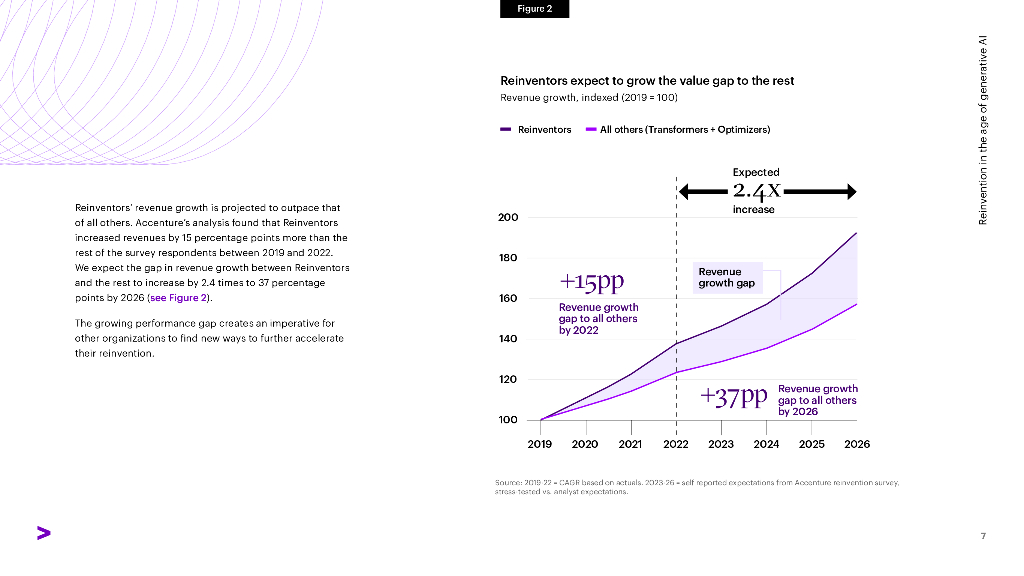 埃森哲：2024年生成式人工智能时代的企业重塑研究报告（英文版）_第7页