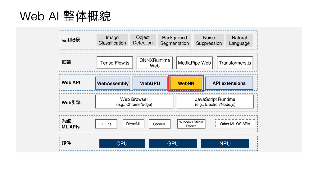 付俊伟：AIGC浪潮下WebNN的演进与实践_第9页