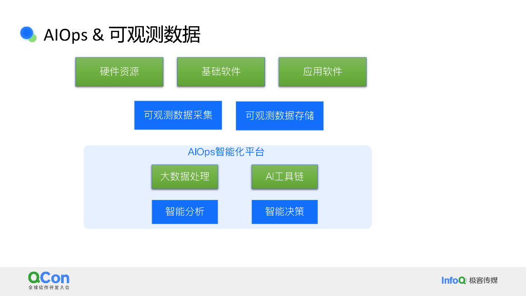 周昕毅：AI驱动下的可观测平台架构升级实践_第8页