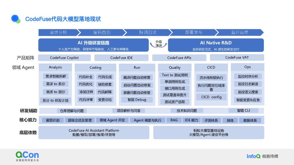 肖斌：智能研发的点与面：蚂蚁代码大模型落地实践_第9页