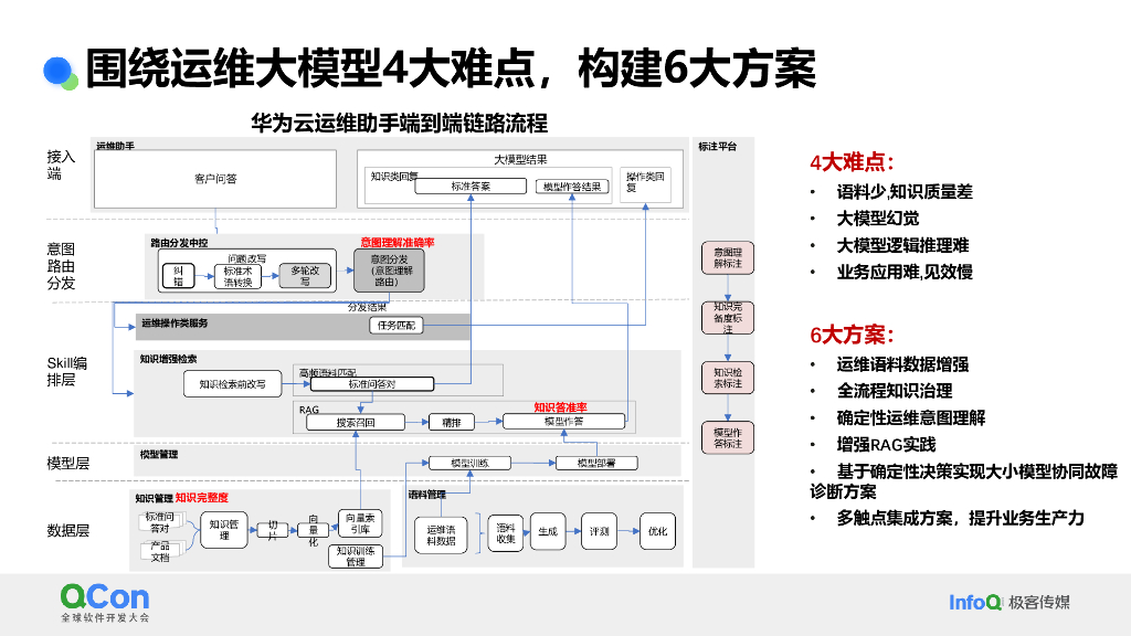 乔彦辉：大模型在华为云数字化运维的全面探索和实践_第10页