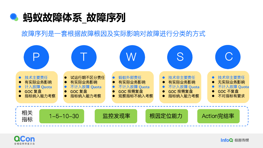 刘凯宁：蚂蚁故障应急全流程体系构建及应用实践_第9页