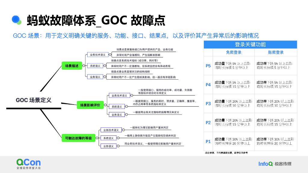 刘凯宁：蚂蚁故障应急全流程体系构建及应用实践_第10页