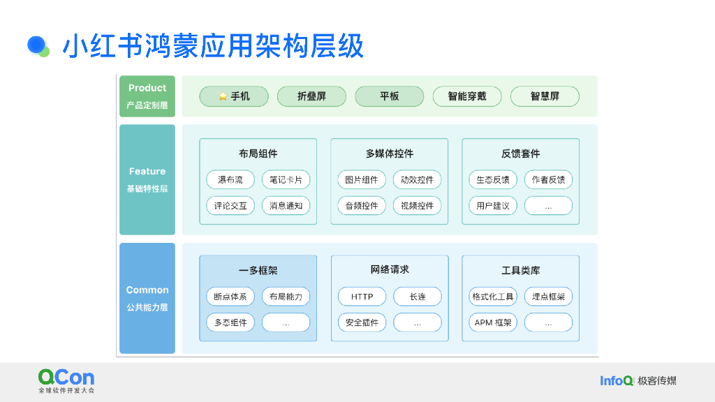 王劲鹏：小红书鸿蒙OS下的性能优化探索与实践_第8页
