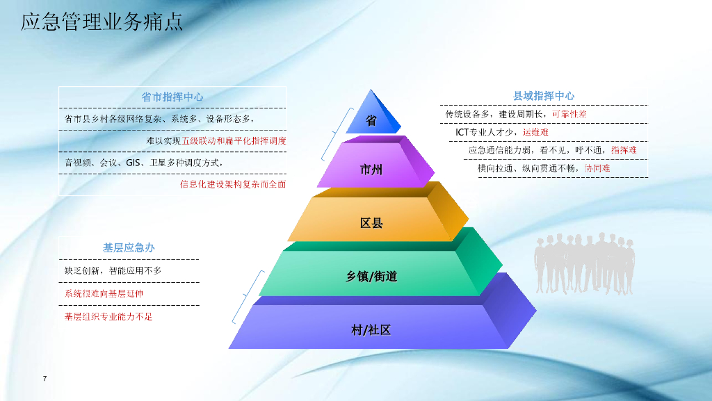 智慧应急指挥解决方案_第7页