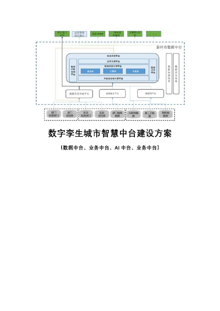 数字孪生城市智慧中台建设方案（数据中台、业务中台、AI中台、业务中台）