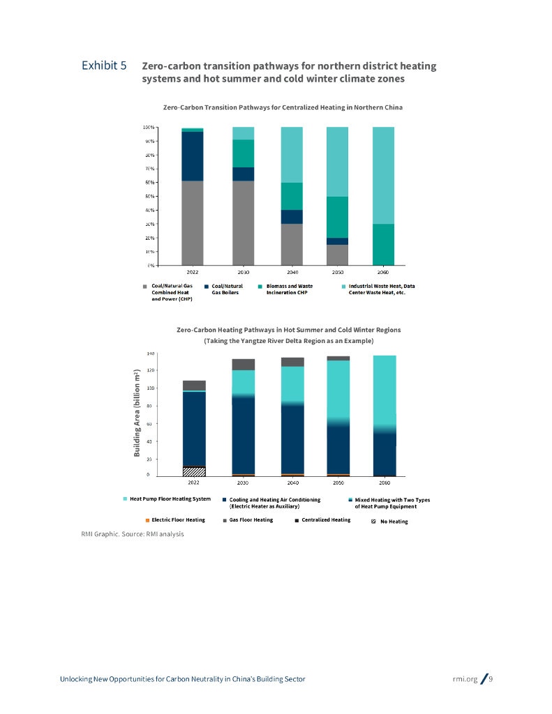 RMI落基山研究所：2024年碳中和背景下中国建筑领域发展新机遇报告（英文版）_第9页