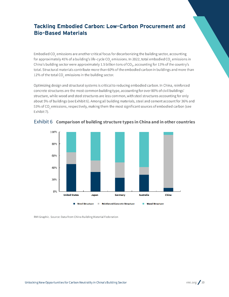 RMI落基山研究所：2024年碳中和背景下中国建筑领域发展新机遇报告（英文版）_第10页