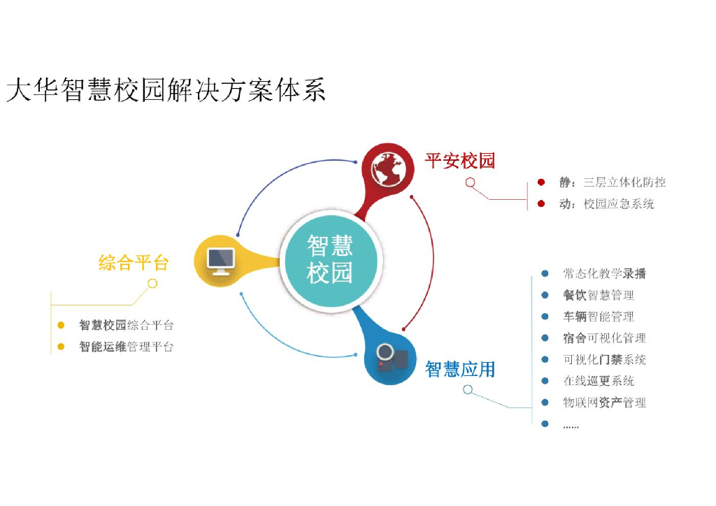 智慧校园综合解决方案_第3页