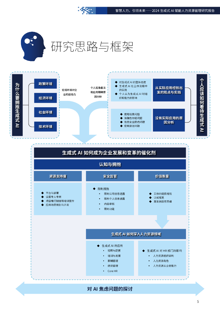 FSG上海外服&智享会：智慧人力，引领未来-2024年生成式AI赋能人力资源管理研究报告_第5页