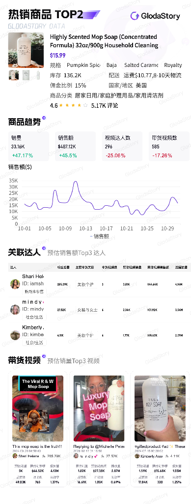 GlodaStory：2024年10月TikTok美区居家日用品类分析报告_第6页