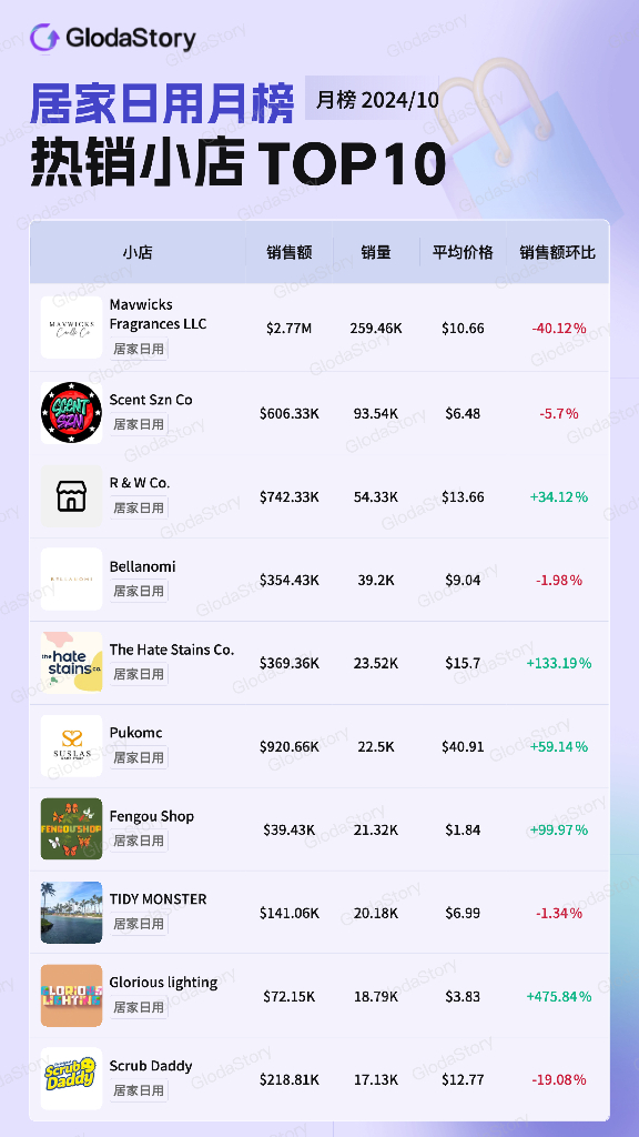 GlodaStory：2024年10月TikTok美区居家日用品类分析报告_第8页