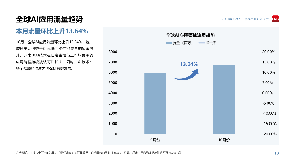 伽马数据：2024年10月人工智能行业研究报告_第10页