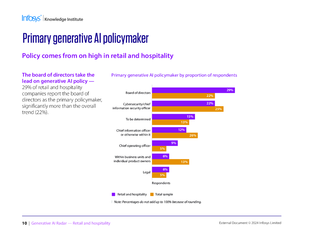 印孚瑟斯Infosys：2024年生成式人工智能雷达报告-零售和酒店业（英文版）_第10页