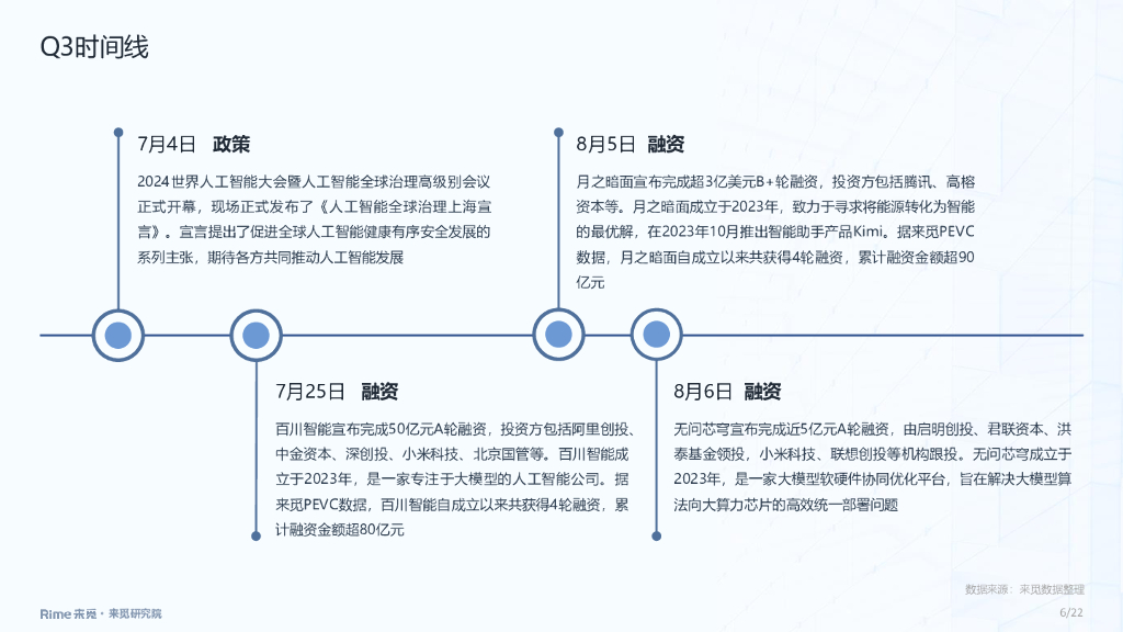 来觅研究院：人工智能-2024年三季度投融市场报告_第6页