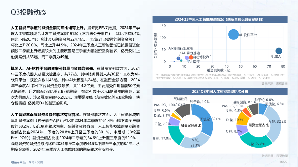 来觅研究院：人工智能-2024年三季度投融市场报告_第10页