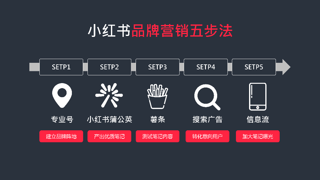 小红书：2024年小红书品牌营销五步法-玩转小红书生态营销_第2页