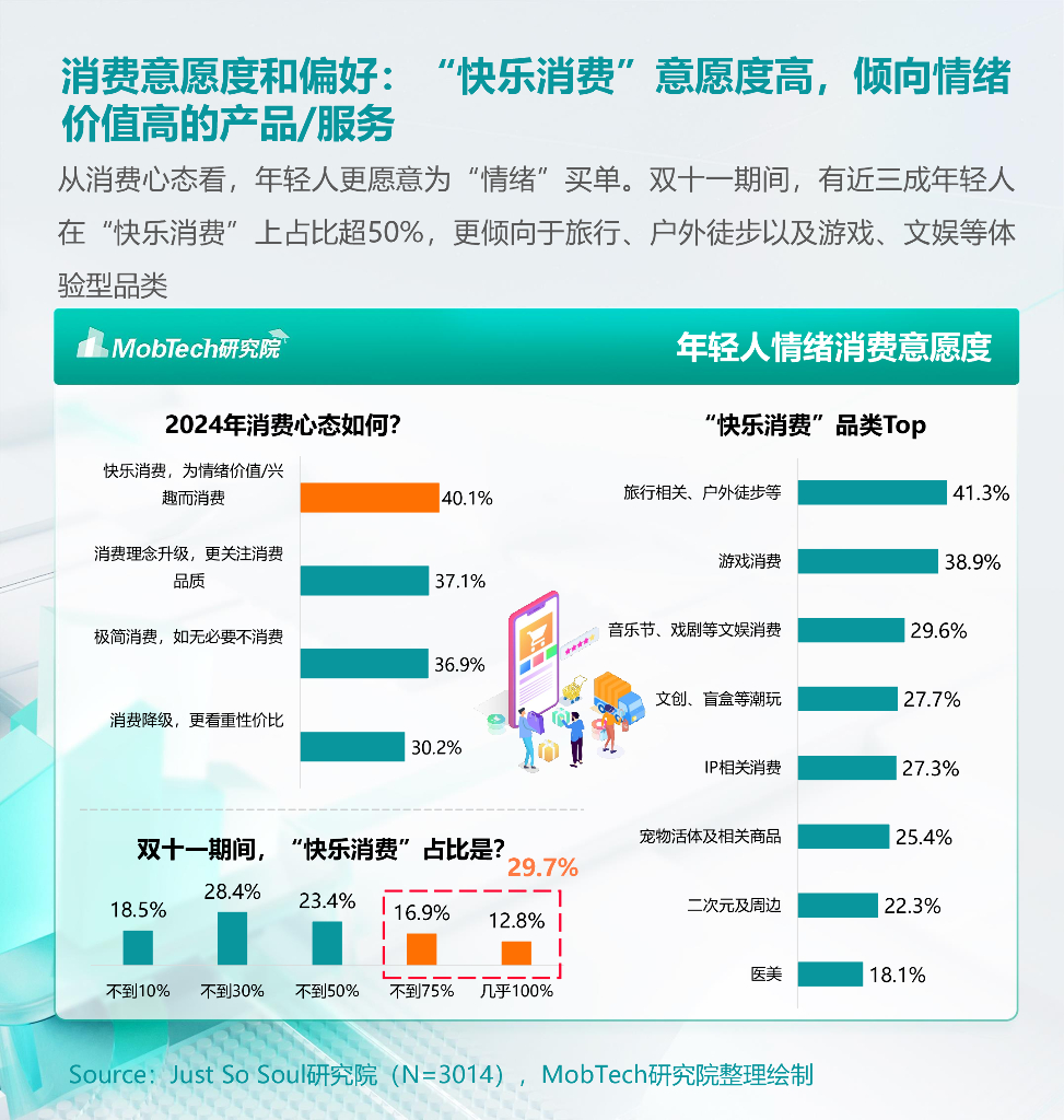 Mob研究院：2024年【情绪经济】消费人群洞察报告_第10页