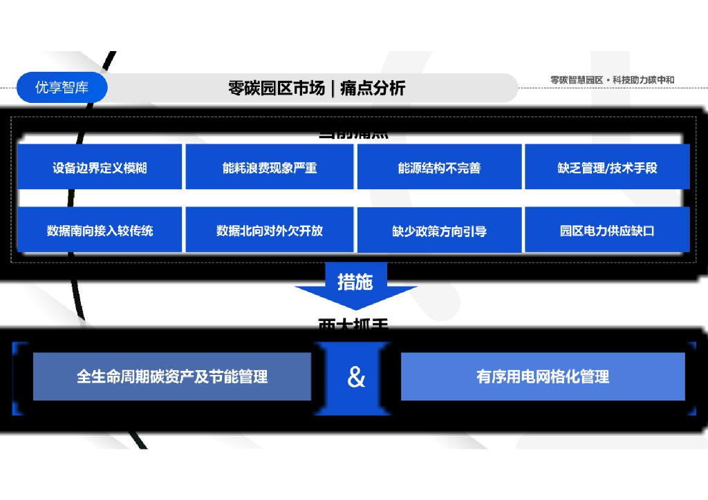 零碳智慧园区零碳绿色园区碳中和能耗管理平台解决方案_第6页