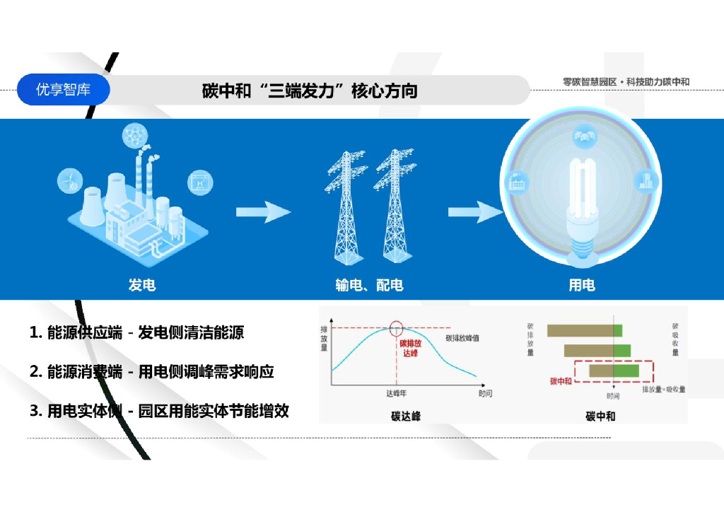 零碳智慧园区零碳绿色园区碳中和能耗管理平台解决方案_第8页