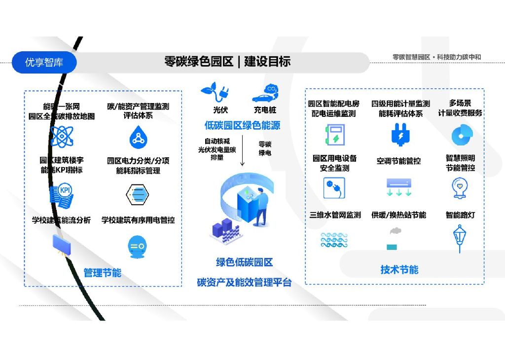 零碳智慧园区零碳绿色园区碳中和能耗管理平台解决方案_第10页