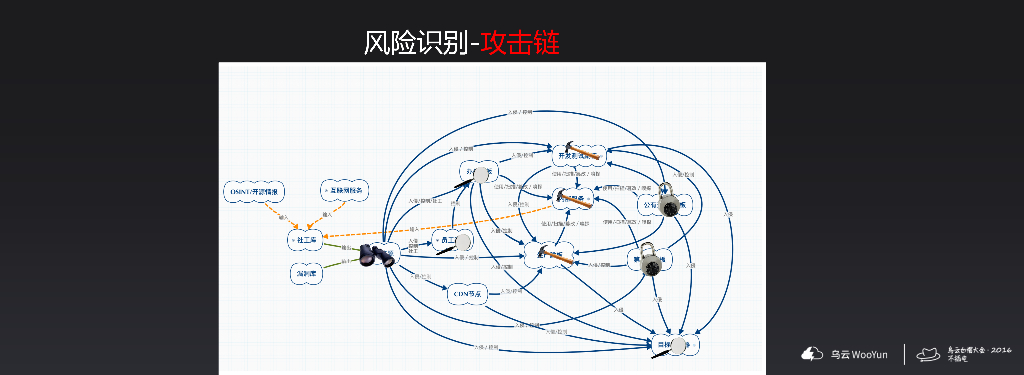 乌云：入侵对抗体系建设漫谈_第7页