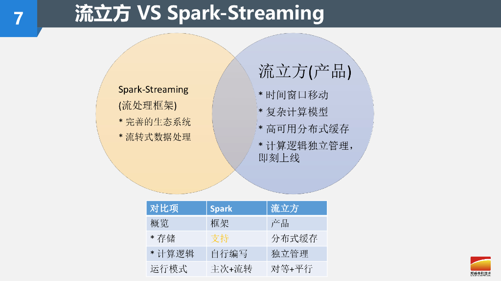邦盛金融：流处理技术在事中反欺诈领域的应用及实践_第8页