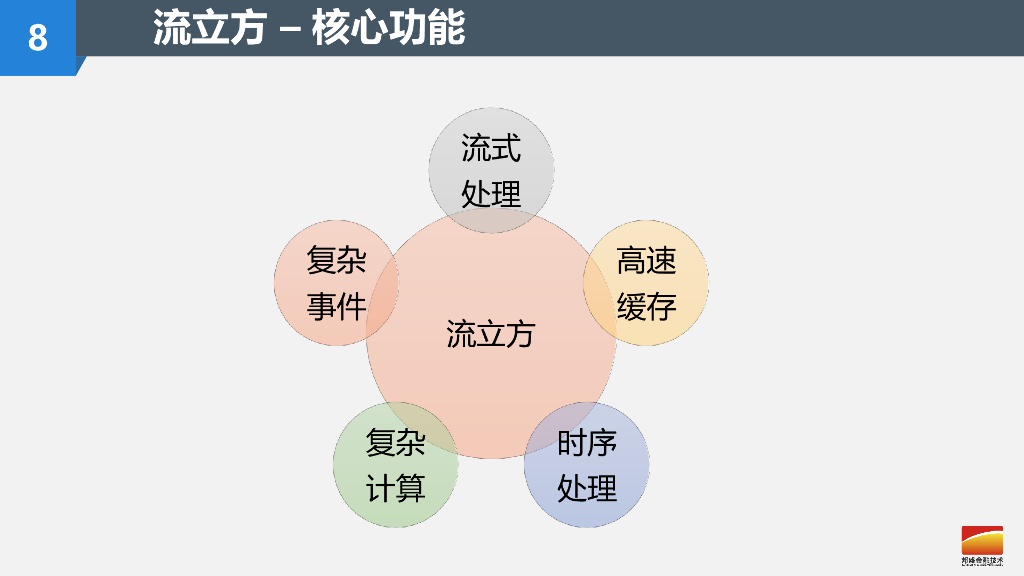 邦盛金融：流处理技术在事中反欺诈领域的应用及实践_第9页