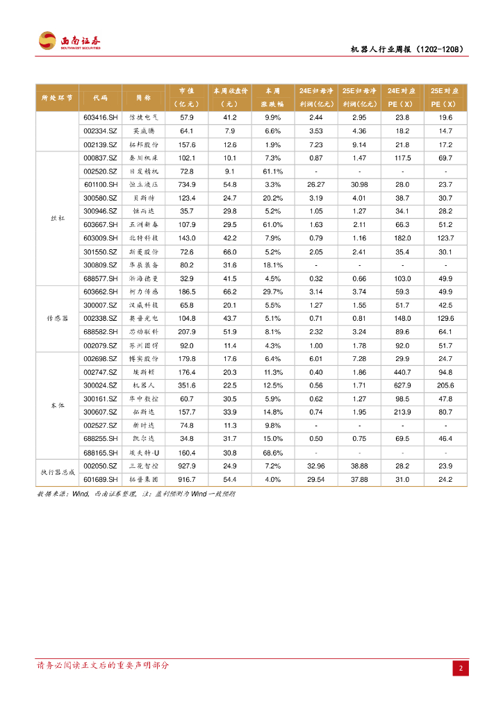 西南证券：机器人行业周报：川渝政府发布聚身智能相关文件，聚焦人工智能与机器人_第6页
