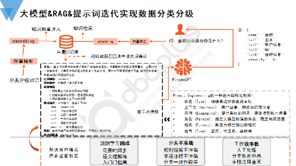 涂勇：大模型在数据管理与数据应用领域的实践_第6页