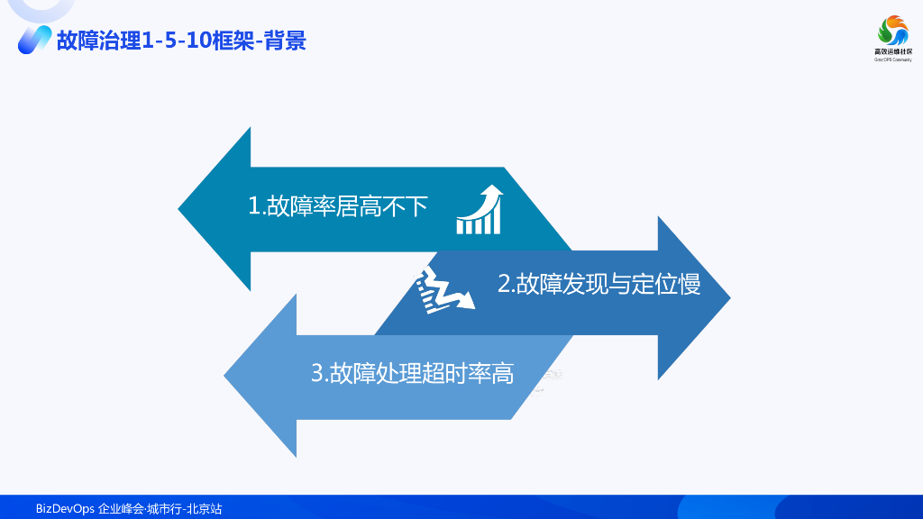 邹晟：1-5-10故障治理体系：根因分析快速定位落地实践_第6页
