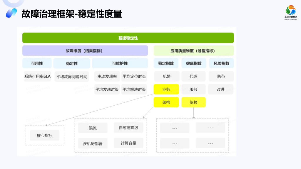 邹晟：1-5-10故障治理体系：根因分析快速定位落地实践_第8页
