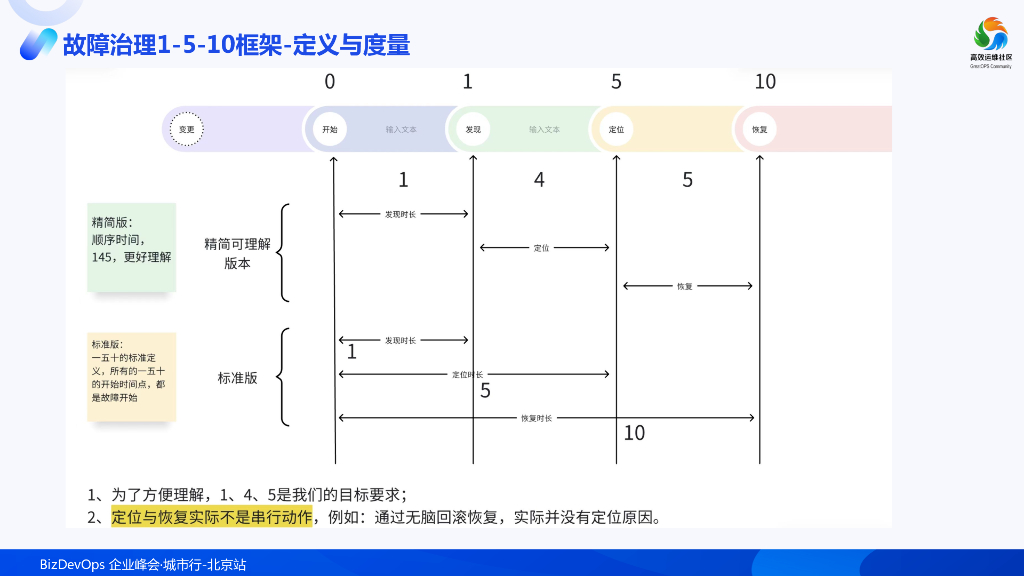 邹晟：1-5-10故障治理体系：根因分析快速定位落地实践_第9页