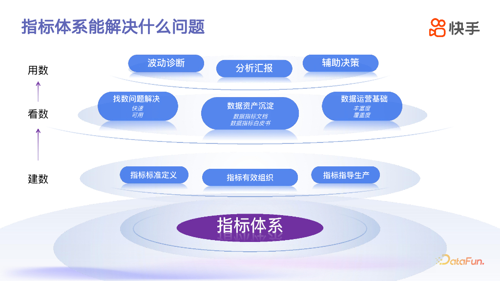 侯亚斌：快手电商数据指标体系建设与实践_第7页