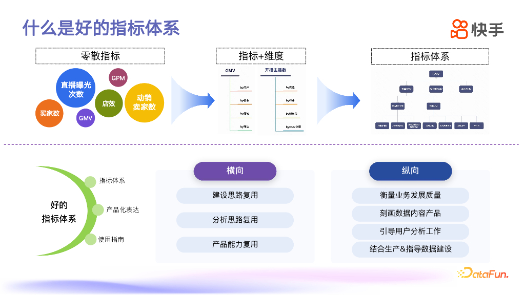 侯亚斌：快手电商数据指标体系建设与实践_第8页